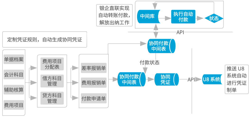 協(xié)同會計平臺業(yè)務(wù)模型